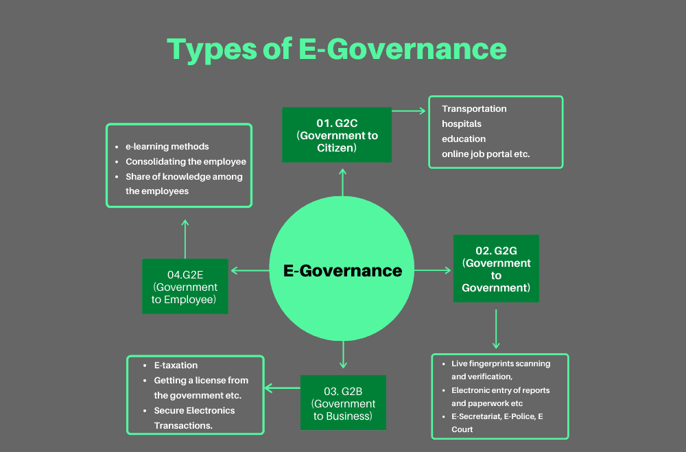 E-Governance Figure